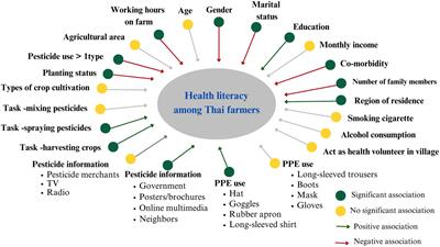 Socio-demographic, agricultural, and personal protective factors in relation to health literacy among farmers from all regions of Thailand
